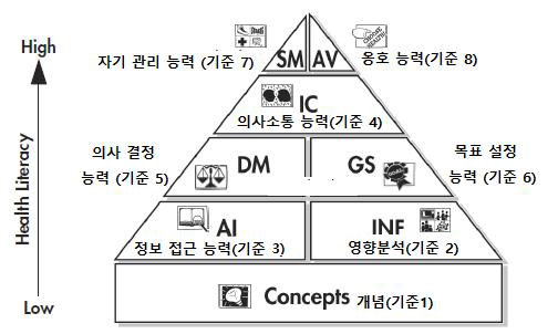 국가 건강 교육 기준(NHES)의 수준별 계층화(hierarchy) 단계