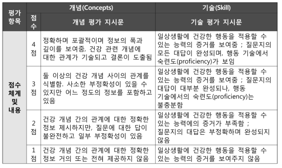 CCSSO-SCASS의 건강 교육 점수 기준표