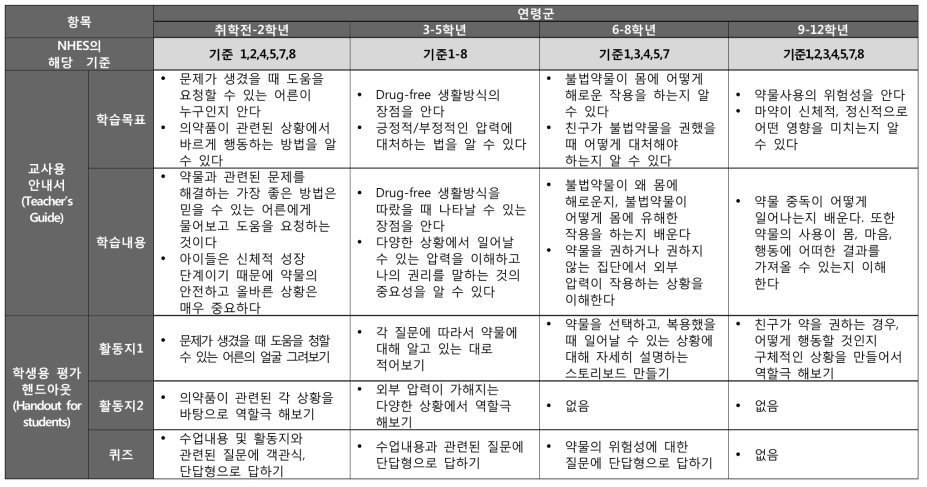 어린이 및 청소년을 위한 건강증진 교육 중, 연령별 약물사용 교육 내용과 학생 평가 방법의 예시