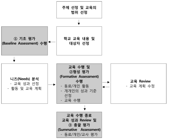 교육에 대한 단계별 평가 수행 방법