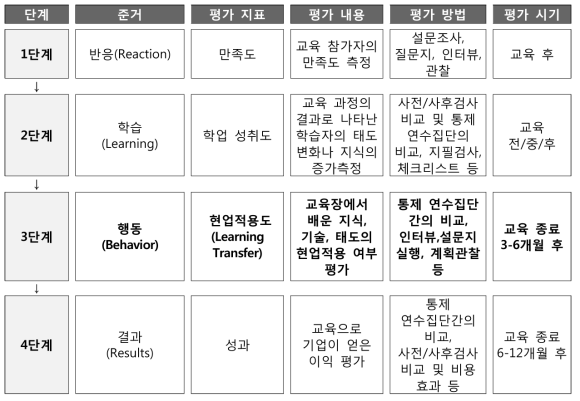 Kirkpatrick 모형의 단계별 평가 과정