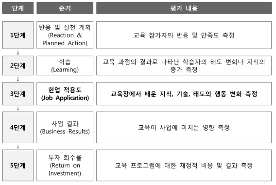 Phillips의 단계별 평가 과정