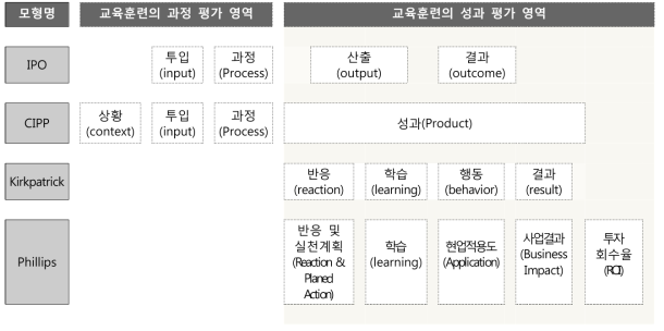 교육훈련프로그램 효과성 평가 관련 주요 모형 영역