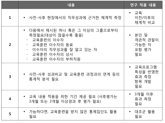 Kirkpatrick의 전이 측정의 단계별 지침 내용