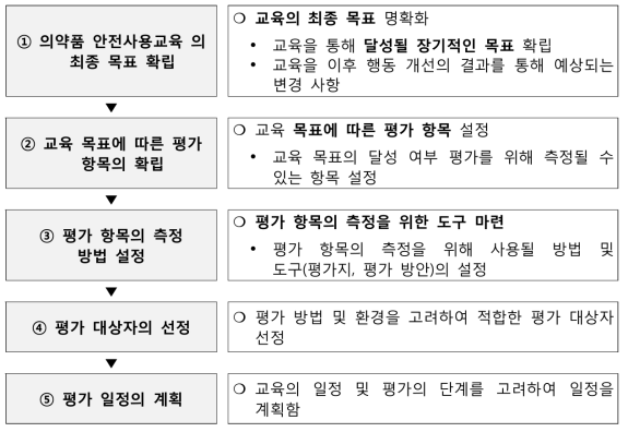 의약품 안전사용교육의 성과 평가 계획의 단계 및 내용