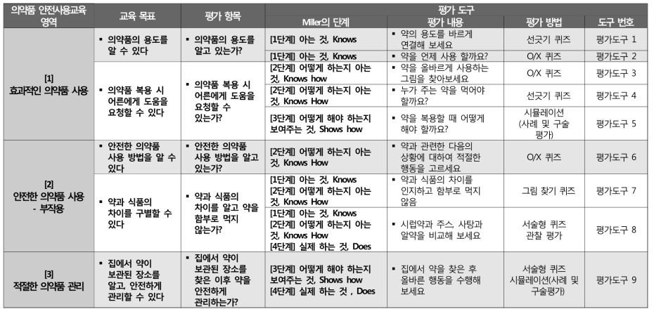 소아(미취학 아동) 및 초등학생(저학년) 대상 의약품 안전사용교육 성과 평가 방법