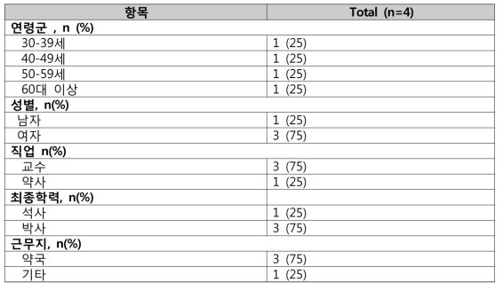 성과 평가 매뉴얼 전체의 구성 타당성 검증 대상자 인구학적 정보