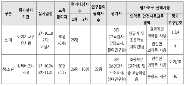 소아 청소년 대상 실무적용도 검증 내용