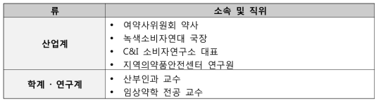 임부 대상 평가 항목/도구의 내용 타당성 검증 대상자(총 8인)