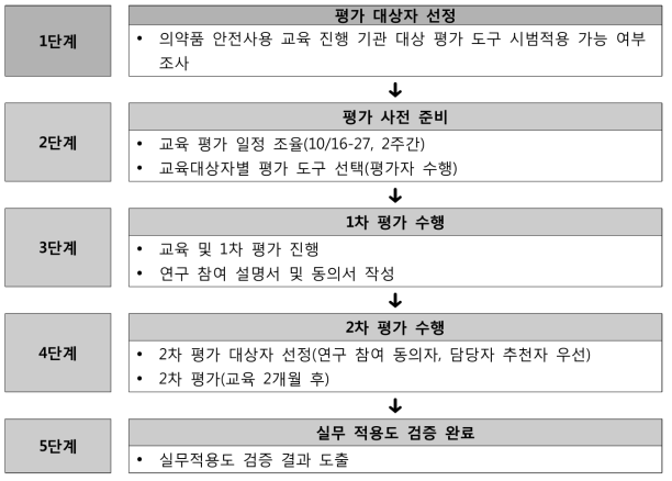 실무적용도 검증 과정