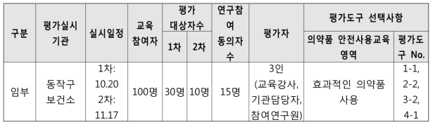 임부 대상 실무적용도 검증 내용