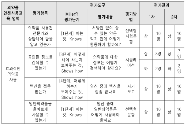 임부 대상 의약품 안전사용교육 평가도구 실무 적용도 검증 결과