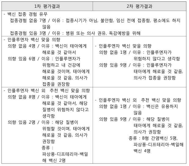 임부 대상 의약품 안전사용교육 평가도구 실무 적용도 검증 결과 – 백신접종 유무