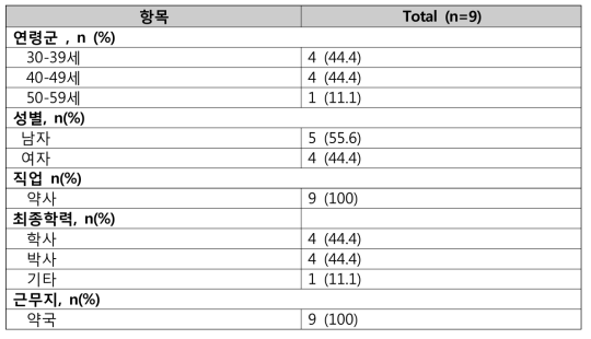 성인 대상 평가 항목/도구의 내용 타당성 검증 대상자의 인구학적 정보