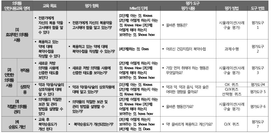 노인 의약품 안전사용교육 성과 평가를 위한 평가 내용