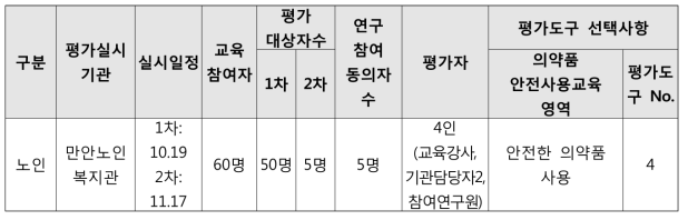 노인 대상 실무적용도 검증 내용