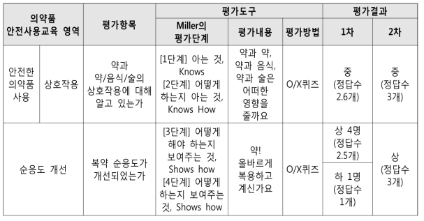 노인대상 의약품 안전사용교육 평가도구 실무 적용도 검증 결과