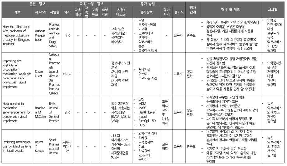 시각 장애인 대상 의약품 안전사용교육 및 평가 관련 사례