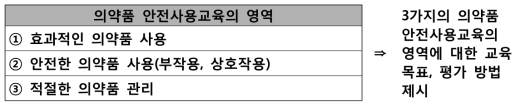 시각 장애인 대상 의약품 안전사용교육 영역 선정 내용