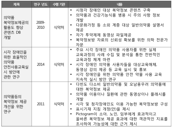 국내 시청각 장애인 대상 약물 안전 사용 교육 연구 현황