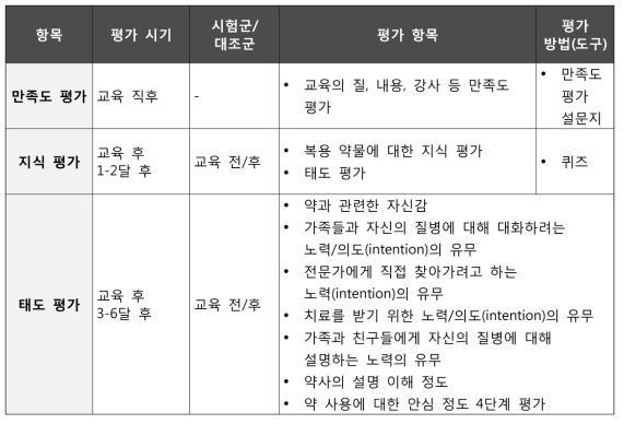 국외 청각 장애인 대상 의약품 안전사용교육 및 평가 내용