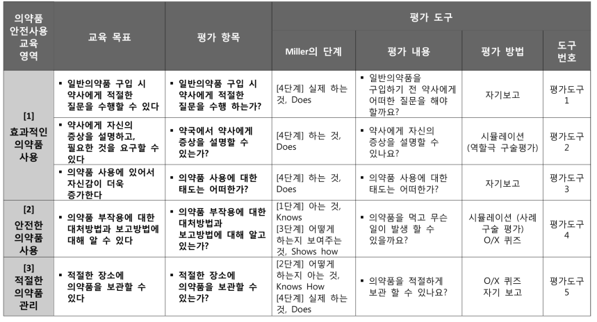 청각 장애인 대상 의약품 안전사용 교육 평가 내용 및 방법