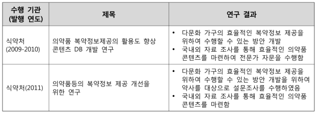 다문화 인구 대상 의약품 안전사용교육 및 평가 관련 국내 연구 현황