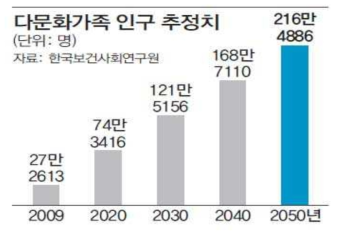 국내 다문화 가족 인구 추정치