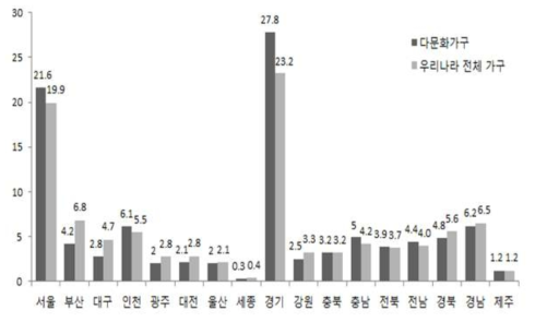 전국 다문화 가족 실태 조사 현황