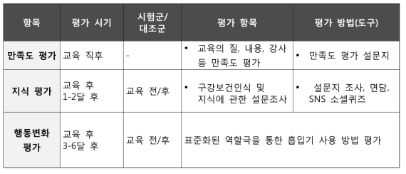 국외 시각 장애인 대상 의약품 안전사용교육 및 평가 내용