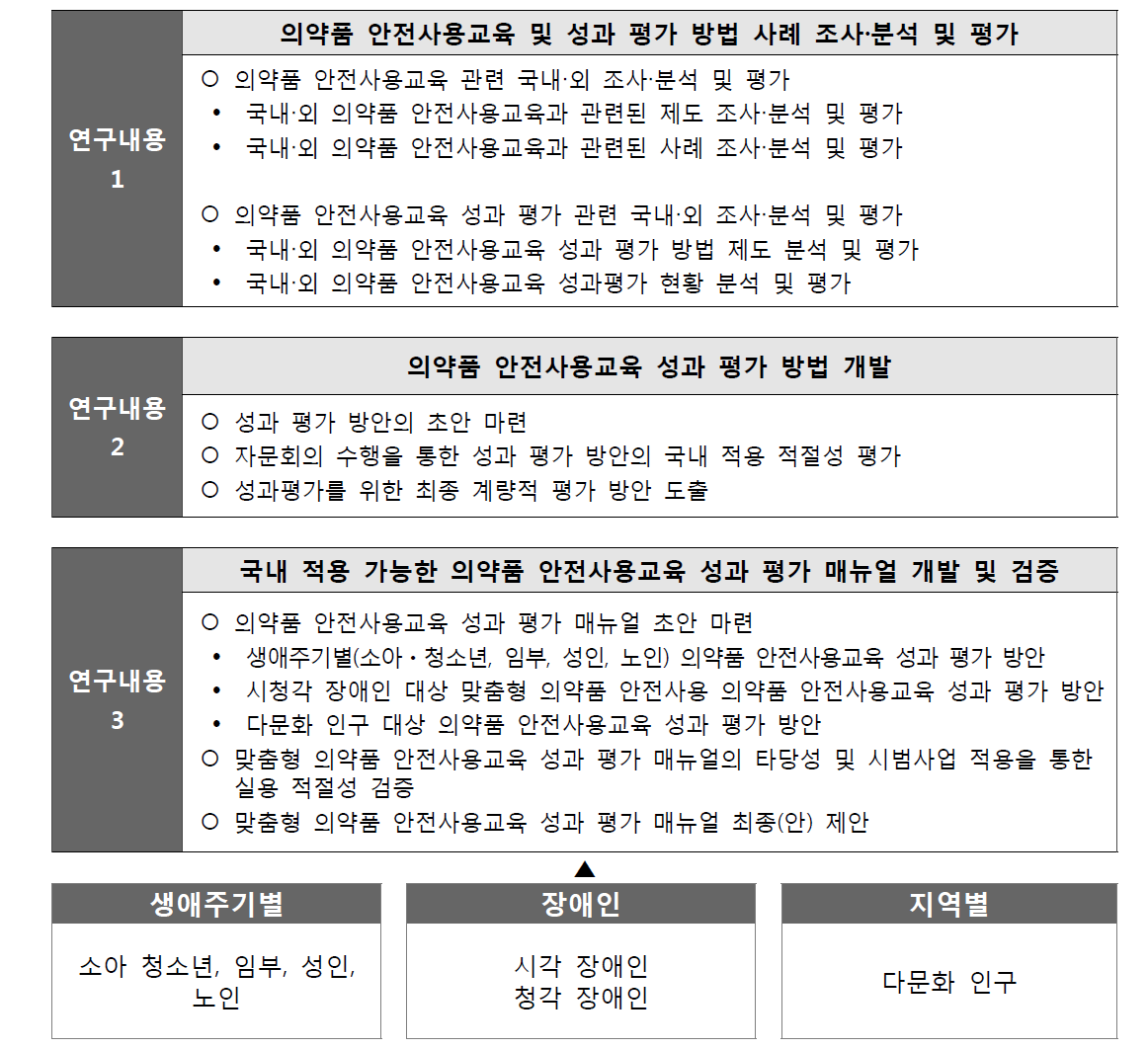 총괄 연구 개발 과제 연구 내용 개요