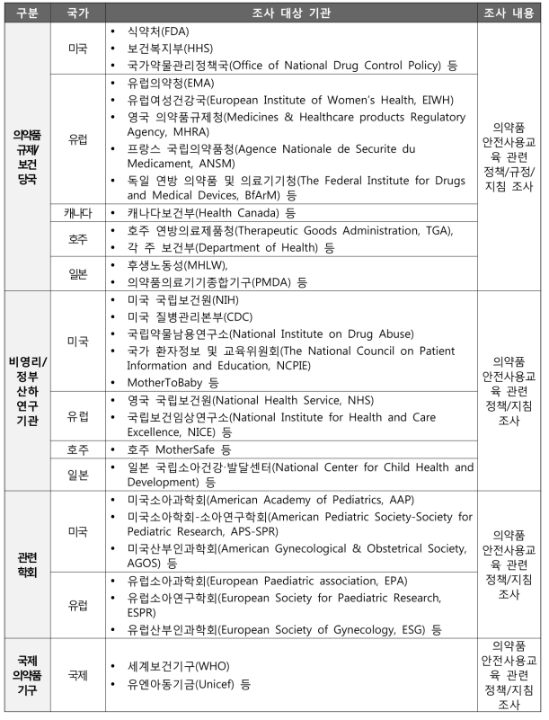 국외 생애주기별 의약품 안전사용교육 관련 제도 조사 대상기관 및 내용