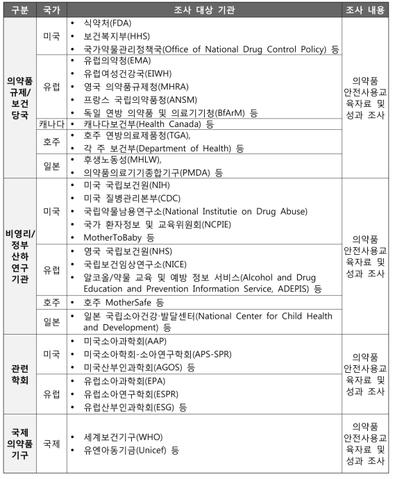 국외 생애주기별 의약품 안전사용교육 사례 조사 대상 기관 및 내용