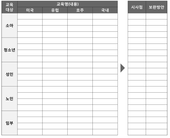 국내외 생애주기별 의약품 안전사용교육 사례에 대한 Gap Analysis (안)