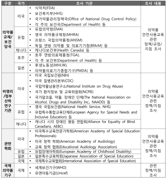 국외 시청각 장애인 대상 의약품 안전사용교육 관련 제도 조사 대상 기관 및 내용