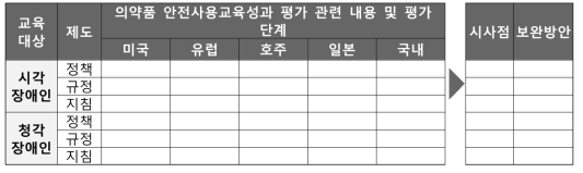 국내외 장애인 대상 의약품 안전사용교육 관련 제도에 대한 Gap Analysis (안)