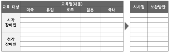 국내외 장애인 대상 의약품 안전사용교육 사례에 대한 Gap Analysis (안)