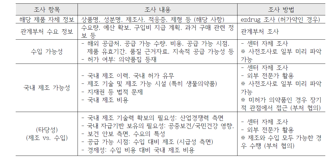 정부기관 의약품 공급 요청 건에 대한 조사의 개요