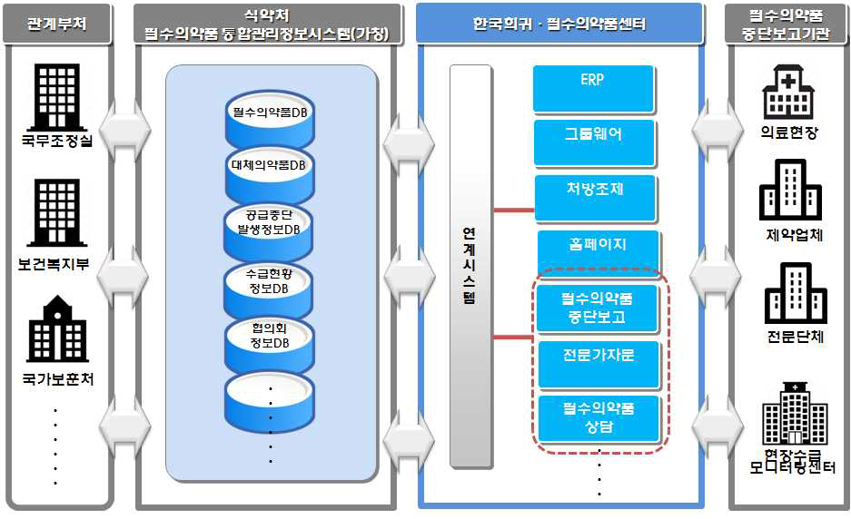 국가필수의약품 관련정보의 관계도