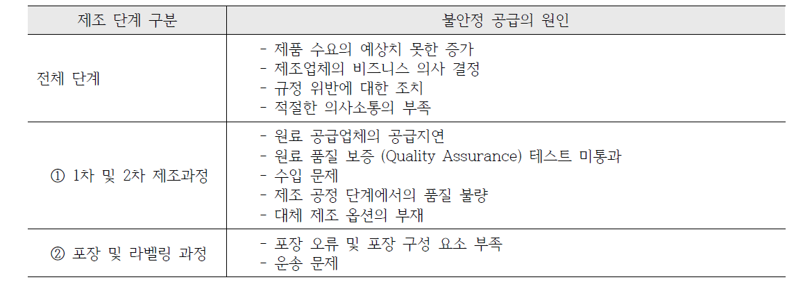 캐나다 의약품 제조 관련 불안정 공급의 원인