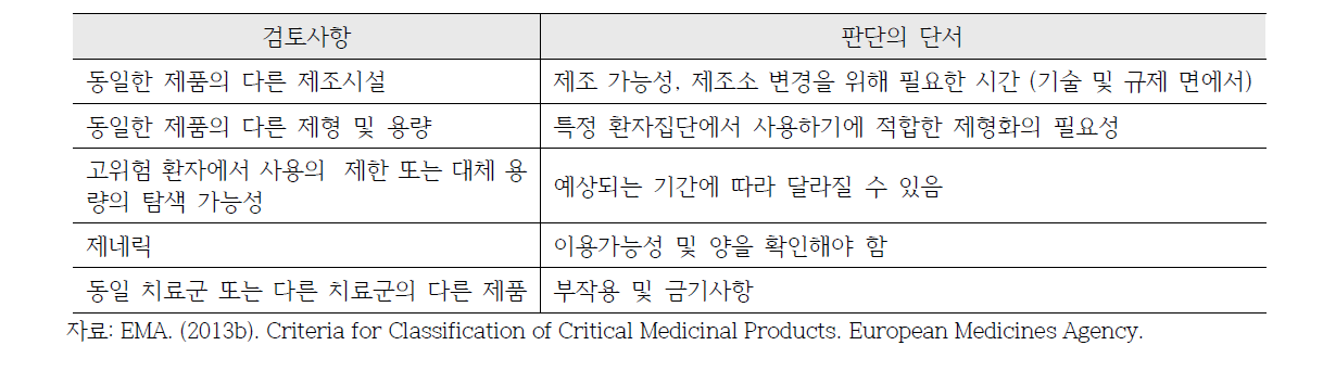 EU에서 공급 중단/부족 의약품의 대체제의 이용 가능성 판단을 위한 검토사항