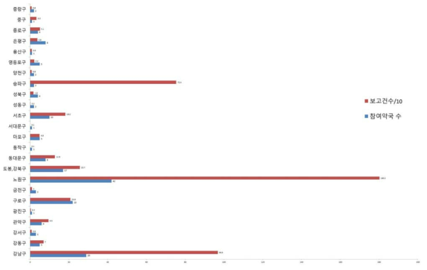 서울특별시 분회별 보고건수/10 및 참여약국 수