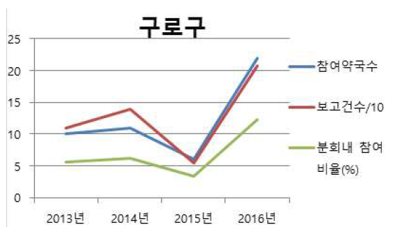 구로구 연도별 참여약국 수 및 보고 건수