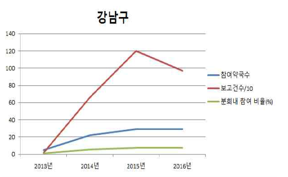 강남구 연도별 참여약국 수 및 보고 건수