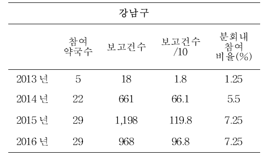 강남구 연도별 참여약국 수 및 보고 건수