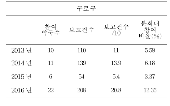 구로구 연도별 참여약국 수 및 보고 건수