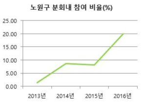 노원구 연도별 참여 비율 그래프