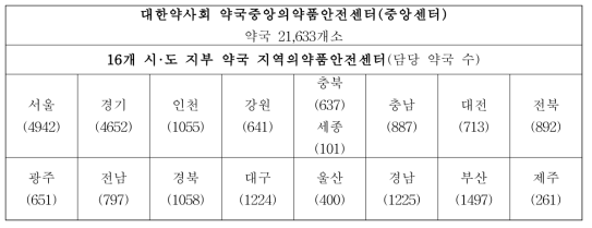 대한약사회 16개 시·도지부별 약국 지역의약품안전센터 담당 약국 수