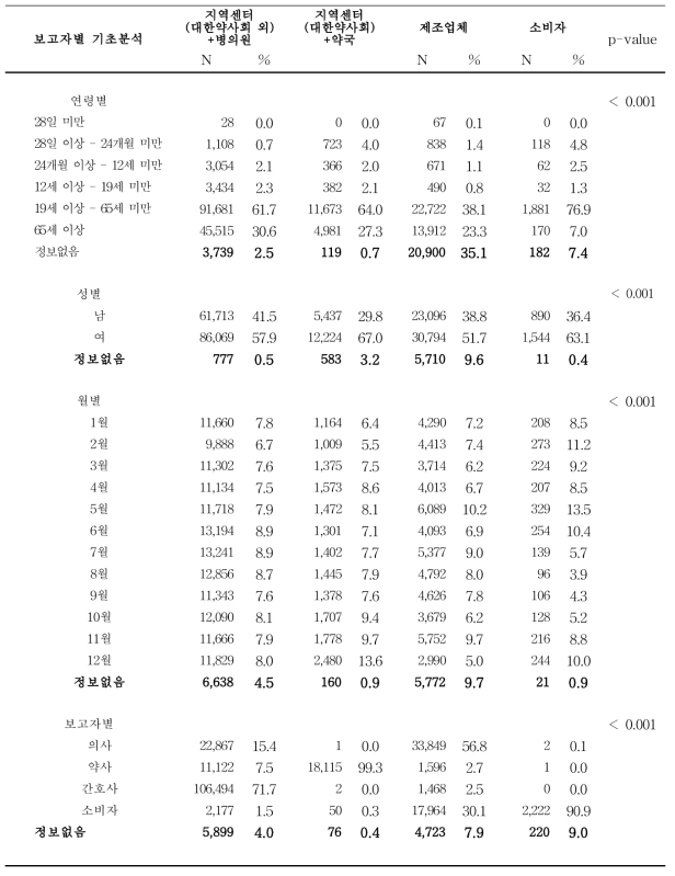 보고자별(연령별, 성별, 월별, 보고자별) 기초분석