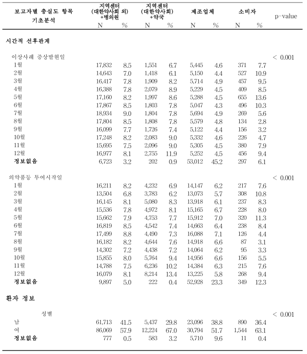 보고자별 충실도 항목 기초분석